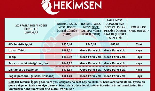 "Hekimin  fazla mesai brüt nöbet ücreti, 4/D temizlik işçisinin  yarısı kadar"